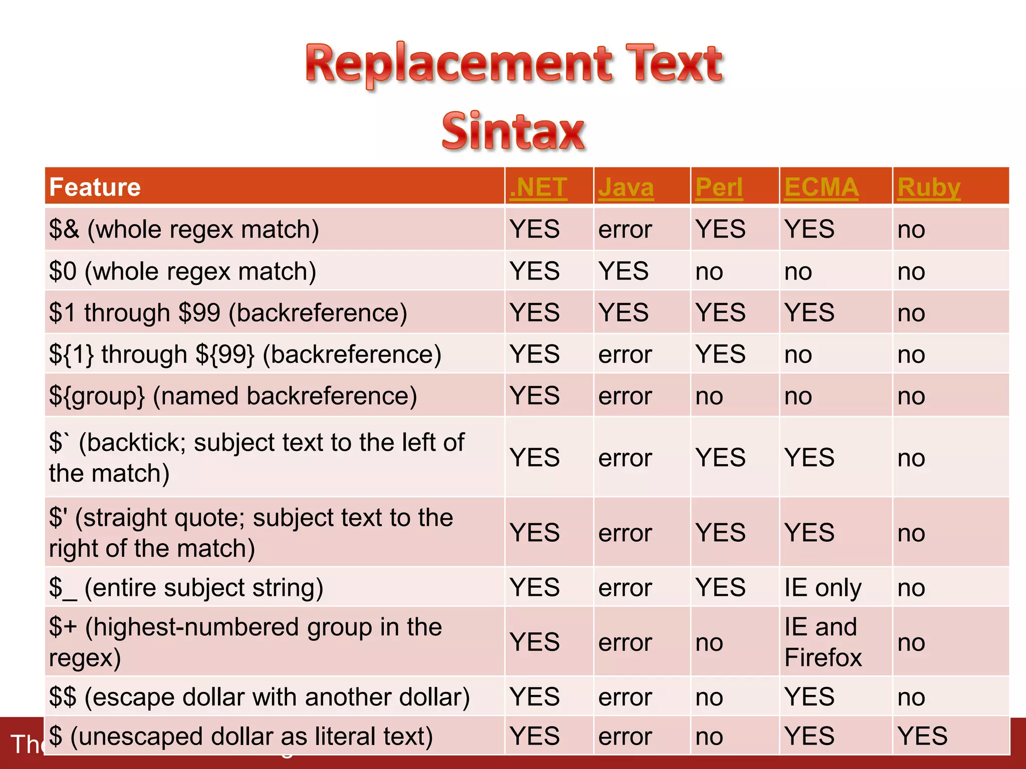 Feature

.NET

Java

Perl

ECMA

Ruby

$& (whole regex match)

YES

error

YES

YES

no

$0 (whole regex match)

YES

YES

no

no

no

$1 through $99 (backreference)

YES

YES

YES

YES

no

${1} through ${99} (backreference)

YES

error

YES

no

no

${group} (named backreference)

YES

error

no

no

no

$` (backtick; subject text to the left of
the match)

YES

error

YES

YES

no

$' (straight quote; subject text to the
right of the match)

YES

error

YES

YES

no

$_ (entire subject string)

YES

error

YES

IE only

no

$+ (highest-numbered group in the
regex)

YES

error

no

IE and
Firefox

no

$$ (escape dollar with another dollar)

YES

error

no

YES

no

YES

error

no

YES

YES

$ (unescaped dollar as
The Nearshore Advantage!literal text)

 