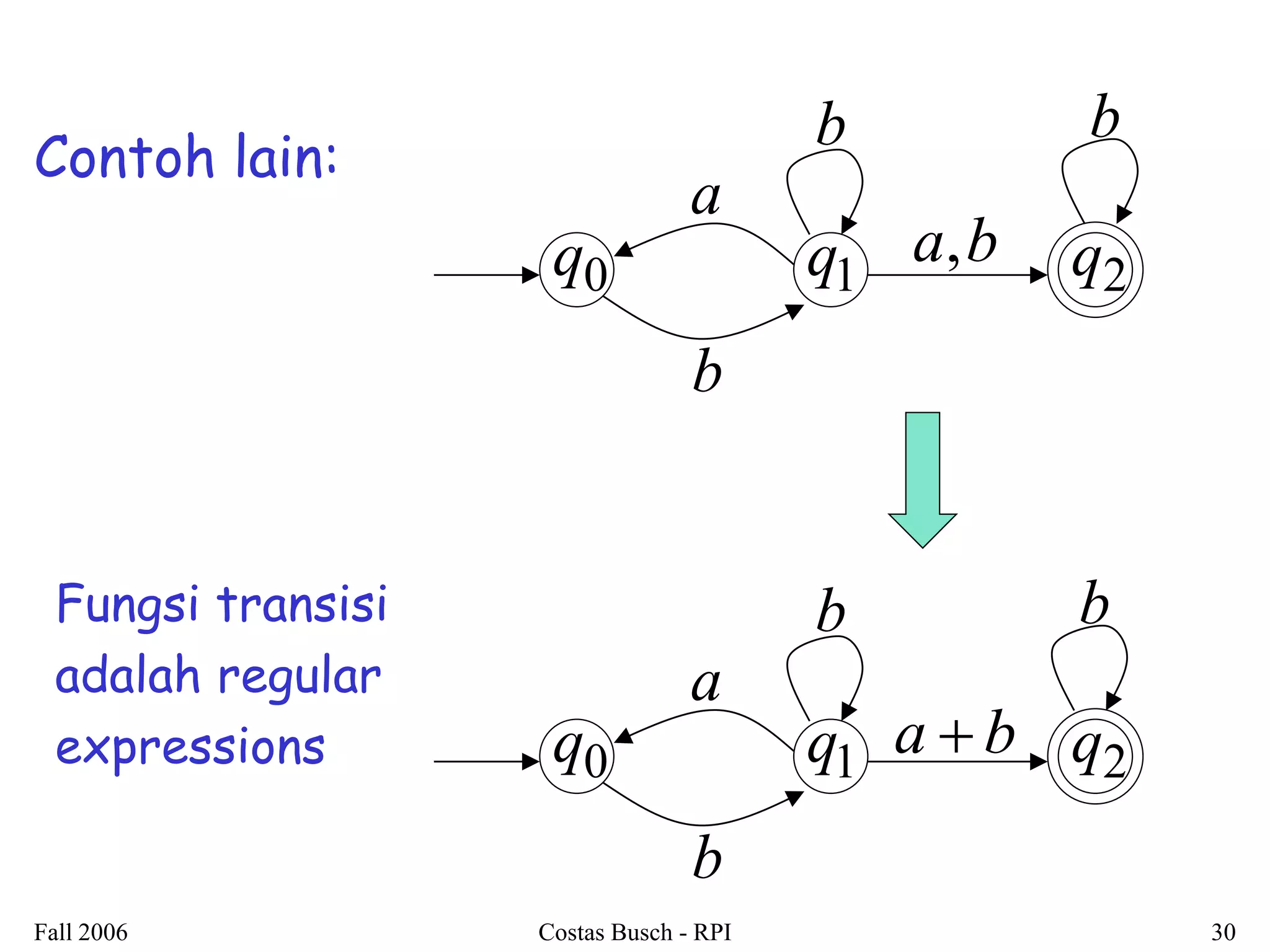 Fall 2006 Costas Busch - RPI 30 
Contoh lain: 
a  b 
a 
b 
b 
q0 q1 q2 
a,b 
a 
b 
b 
q0 q1 q2 
b 
Fungsi transisi b 
adalah regular 
expressions 
 