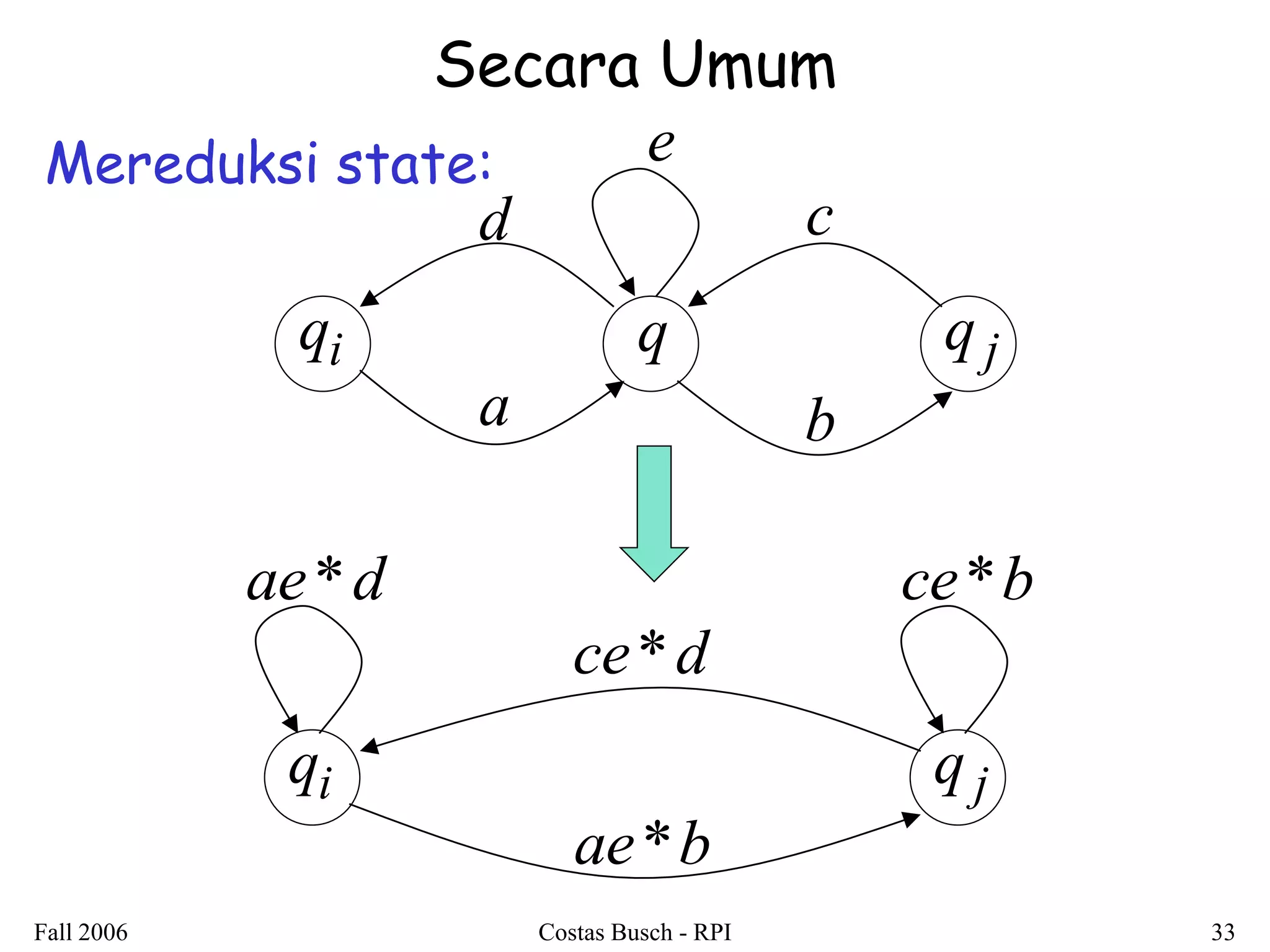 Fall 2006 Costas Busch - RPI 33 
Secara Umum 
Mereduksi state: 
qi q q j 
a b 
d c 
e 
qi q j 
ae*d ce*b 
ce*d 
ae*b 
 