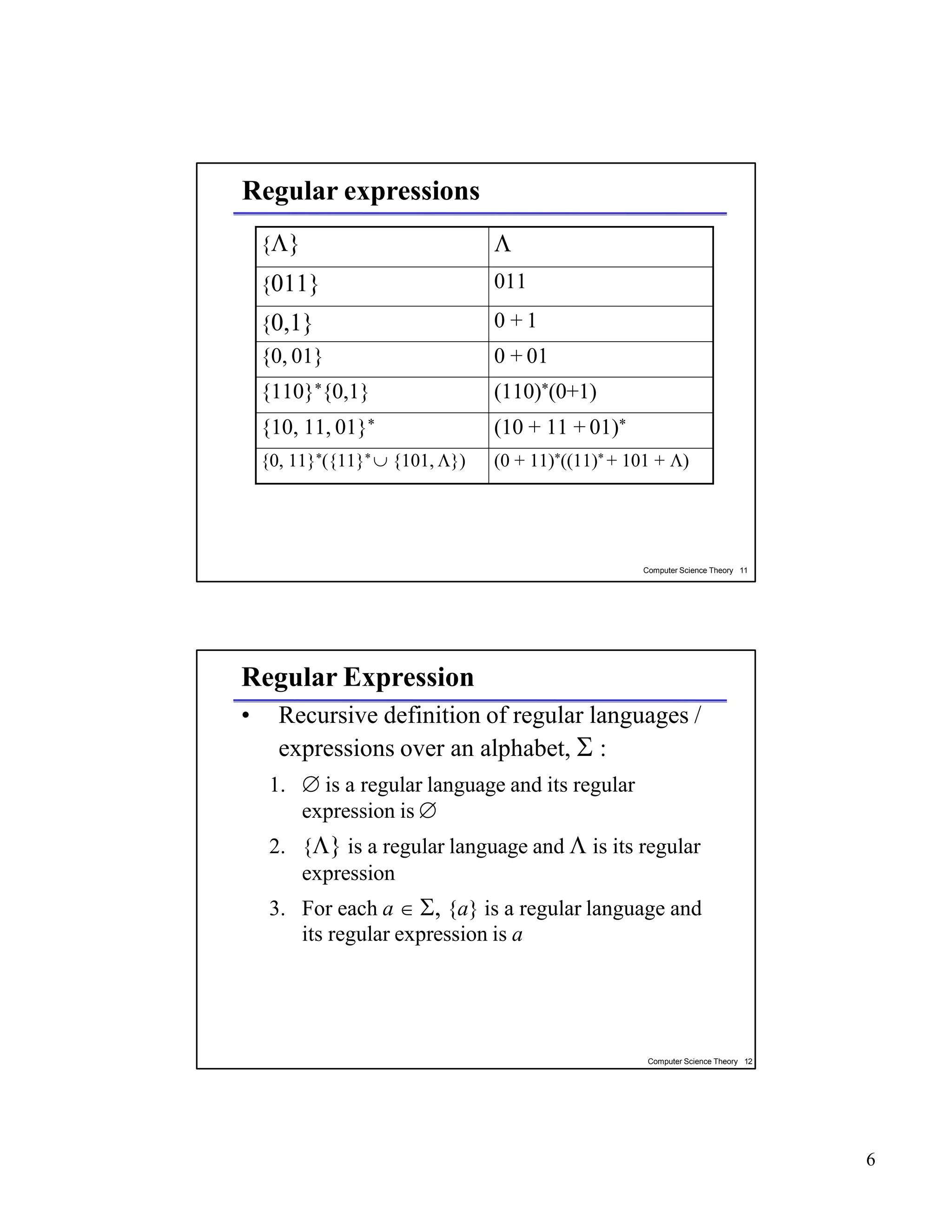 Computer Science Theory 11
Regular expressions
{} 
{011} 011
{0,1} 0 + 1
{0, 01} 0 + 01
{110}*{0,1} (110)*(0+1)
{10, 11, 01}* (10 + 11 + 01)*
{0, 11}*({11}*  {101, }) (0 + 11)*((11)* + 101 + )
Regular Expression
• Recursive definition of regular languages /
expressions over an alphabet,  :
1.  is a regular language and its regular
expression is 
2. {} is a regular language and  is its regular
expression
3. For each a  , {a} is a regular language and
its regular expression is a
Computer Science Theory 12
6
 