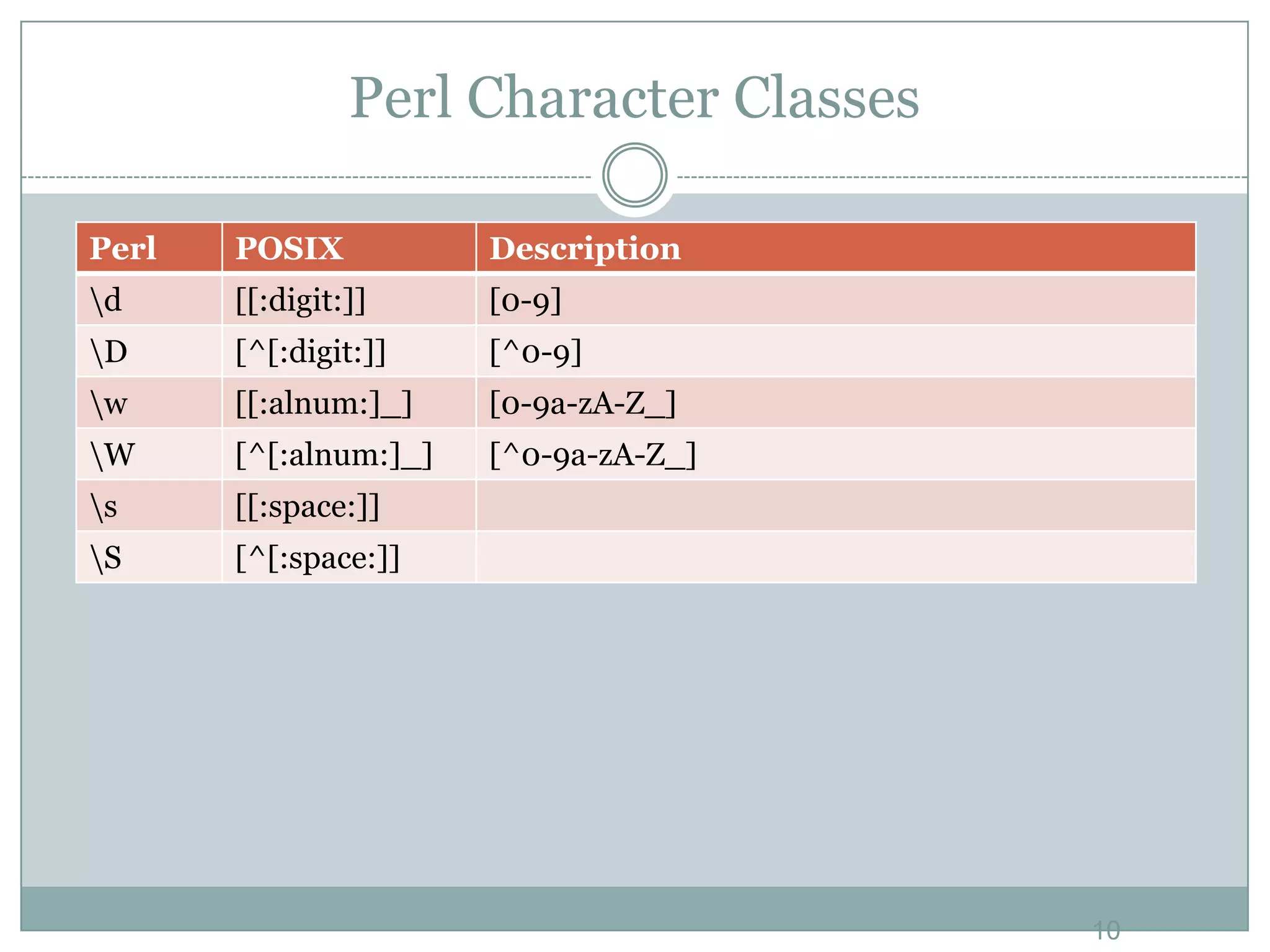 Perl Character Classes Perl POSIX Description d [[:digit:]] [0-9] D [^[:digit:]] [^0-9] w [[:alnum:]_] [0-9a-zA-Z_] W [^[:alnum:]_] [^0-9a-zA-Z_] s [[:space:]] S [^[:space:]] 10 