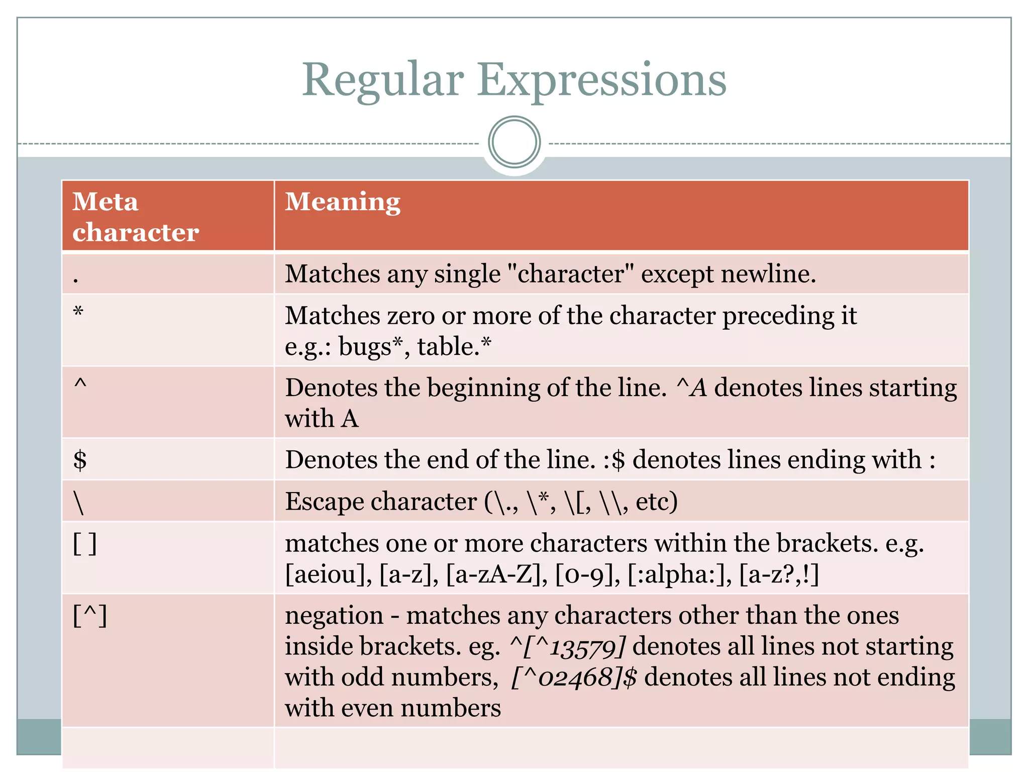 Regular Expressions Meta Meaning character . Matches any single "character" except newline. * Matches zero or more of the character preceding it e.g.: bugs*, table.* ^ Denotes the beginning of the line. ^A denotes lines starting with A $ Denotes the end of the line. :$ denotes lines ending with : Escape character (., *, [, , etc) [] matches one or more characters within the brackets. e.g. [aeiou], [a-z], [a-zA-Z], [0-9], [:alpha:], [a-z?,!] [^] negation - matches any characters other than the ones inside brackets. eg. ^[^13579] denotes all lines not starting with odd numbers, [^02468]$ denotes all lines not ending with even numbers 7 