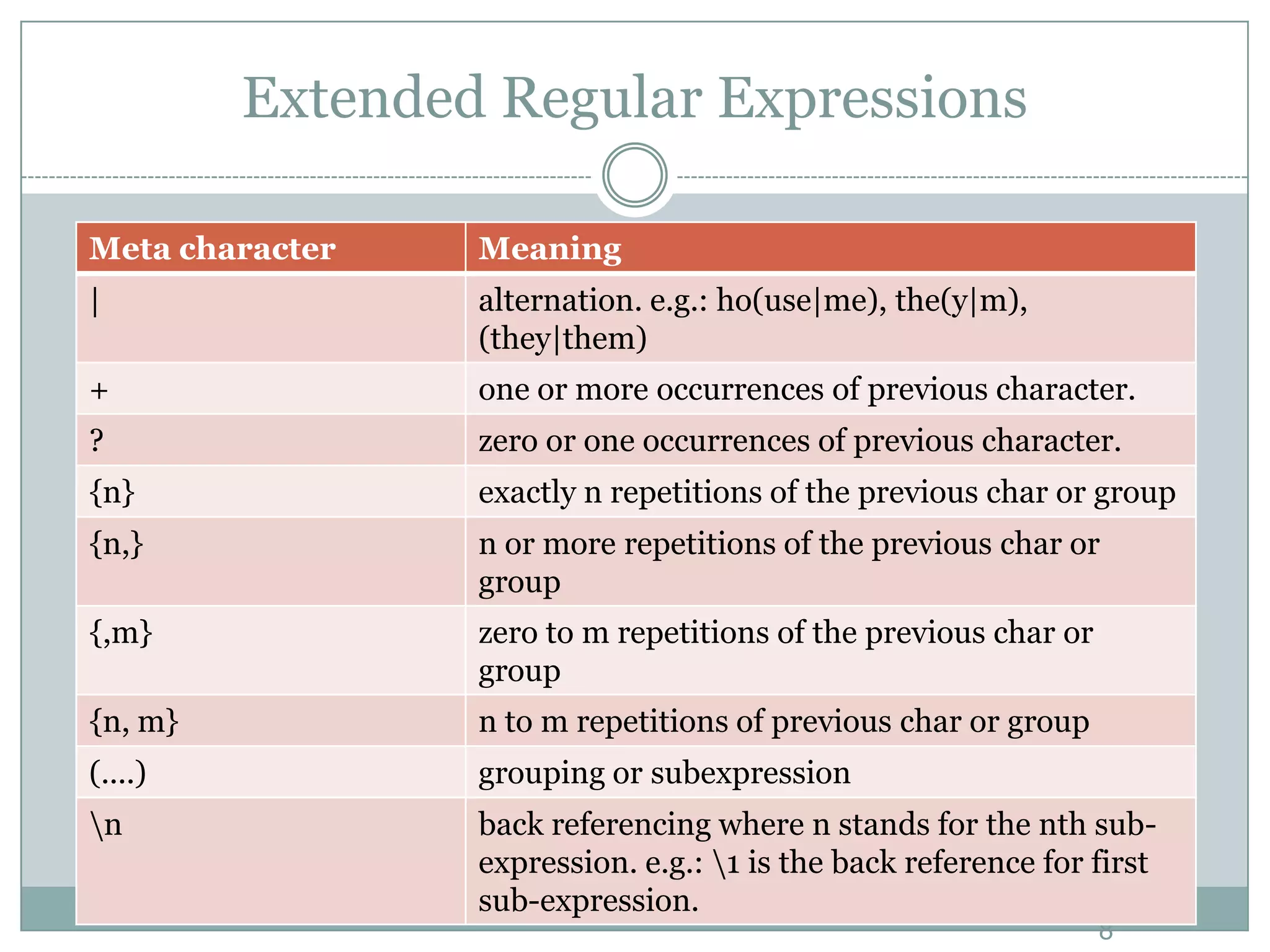 Extended Regular Expressions Meta character Meaning | alternation. e.g.: ho(use|me), the(y|m), (they|them) + one or more occurrences of previous character. ? zero or one occurrences of previous character. {n} exactly n repetitions of the previous char or group {n,} n or more repetitions of the previous char or group {,m} zero to m repetitions of the previous char or group {n, m} n to m repetitions of previous char or group (....) grouping or subexpression n back referencing where n stands for the nth sub- expression. e.g.: 1 is the back reference for first sub-expression. 8 