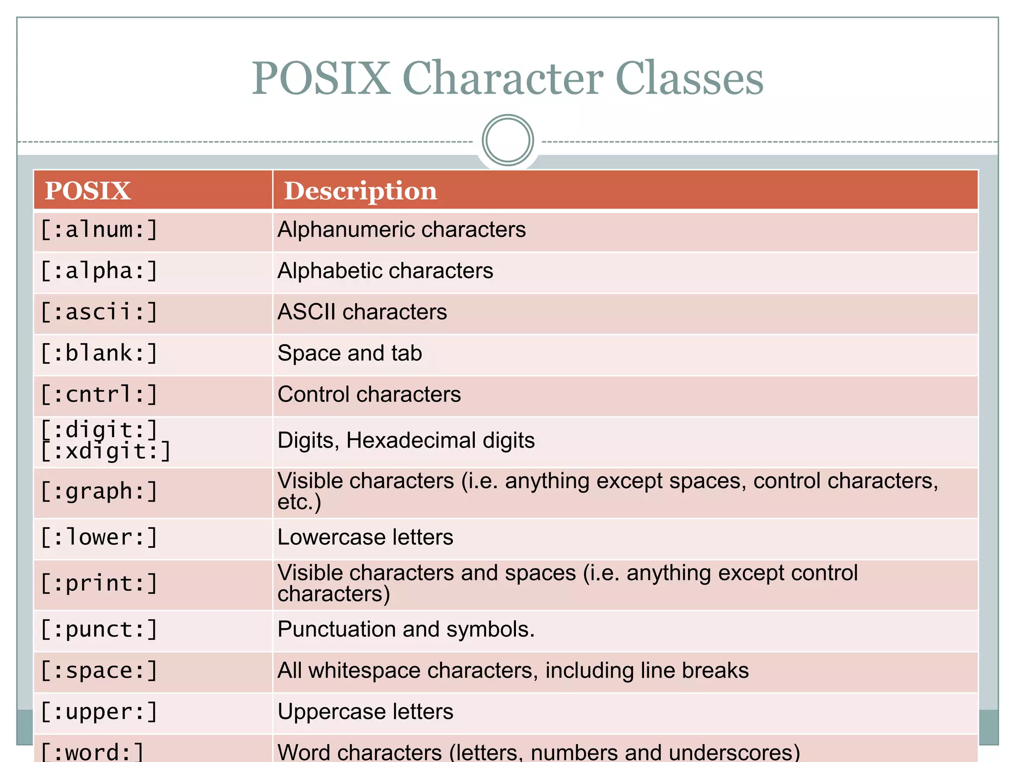POSIX Character Classes POSIX Description [:alnum:] Alphanumeric characters [:alpha:] Alphabetic characters [:ascii:] ASCII characters [:blank:] Space and tab [:cntrl:] Control characters [:digit:] Digits, Hexadecimal digits [:xdigit:] [:graph:] Visible characters (i.e. anything except spaces, control characters, etc.) [:lower:] Lowercase letters [:print:] Visible characters and spaces (i.e. anything except control characters) [:punct:] Punctuation and symbols. [:space:] All whitespace characters, including line breaks [:upper:] Uppercase letters [:word:] Word characters (letters, numbers and underscores) 