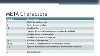 META Characters 
Symbol Description 
^ Marks the start of a line 
$ Marks the end of a line 
[ ] Matching list 
| Operator for specifying alternative matches (logical OR) 
? Matches zero or one occurrence 
. Matches any character except NULL 
{m} Matches exactly m times 
{m,n} Matches at leastm times but no more than n times 
[: :] Specifies a character class and matches any character in the class 
 Escape character 
 