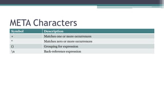 META Characters 
Symbol Description 
+ Matches one or more occurrences 
* Matches zero or more occurrences 
() Grouping for expression 
n Back-reference expression 
 