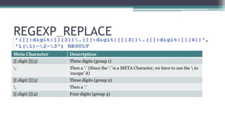 REGEXP_REPLACE 
Meta Character Description 
[[:digit:]]{3} Three digits (group 1) 
. Then a ‘.’ (Since the ‘.’ is a META Character, we have to use the  to 
‘escape’ it) 
[[:digit:]]{3} Three digits (group 2) 
. Then a ‘.’ 
[[:digit:]]{4} Four digits (group 3) 
 
