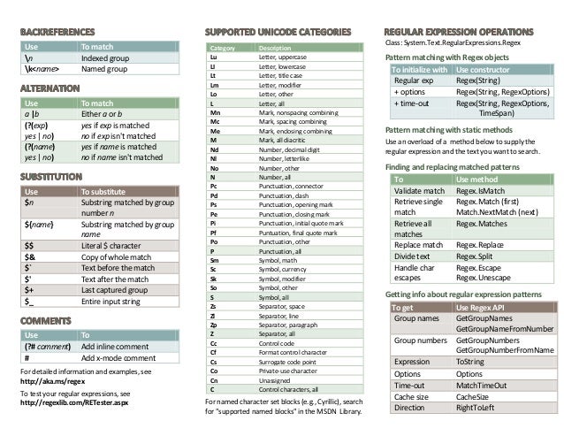Regular expressions quick reference
