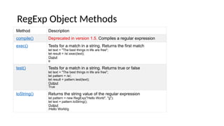 RegExp Object Methods
Method Description
compile() Deprecated in version 1.5. Compiles a regular expression
exec() Tests for a match in a string. Returns the first match
let text = "The best things in life are free";
let result = /e/.exec(text);
Ouput
e
test() Tests for a match in a string. Returns true or false
let text = "The best things in life are free";
let pattern = /e/;
let result = pattern.test(text);
Output
True
toString() Returns the string value of the regular expression
let pattern = new RegExp("Hello World", "g");
let text = pattern.toString();
Output
/Hello World/g
 