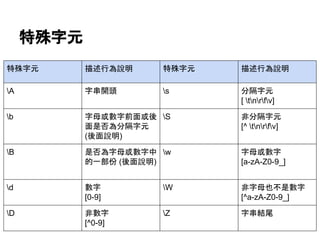 特殊字元
特殊字元 描述行為說明 特殊字元 描述行為說明
A 字串開頭 s 分隔字元
[ tnrfv]
b 字母或數字前面或後
面是否為分隔字元
(後面說明)
S 非分隔字元
[^ tnrfv]
B 是否為字母或數字中
的一部份 (後面說明)
w 字母或數字
[a-zA-Z0-9_]
d 數字
[0-9]
W 非字母也不是數字
[^a-zA-Z0-9_]
D 非數字
[^0-9]
Z 字串結尾
 