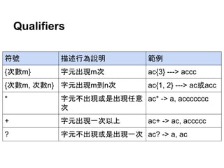 Qualifiers
符號 描述行為說明 範例
{次數m} 字元出現m次 ac{3} ---> accc
{次數m, 次數n} 字元出現m到n次 ac{1, 2} ---> ac或acc
* 字元不出現或是出現任意
次
ac* -> a, accccccc
+ 字元出現一次以上 ac+ -> ac, accccc
? 字元不出現或是出現一次 ac? -> a, ac
 