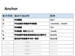 Anchor
表示符號 描述行為說明 範例
A 字串開頭 Ahi.*
Z 不包含跳行符號的字串結尾 .*overnZ , .*overZ
^ 字串開頭 ^hi.*
$ 字串結尾，等於(Z|nZ) .*over$
b 字母或數字前面或後面是否為分隔字元 bconb
B 是否為字母或數字中的一部份 BconB
(?=regex) 目前字元位置後面是否滿足regex 稍候再談
(?!regex) 目前字元位置後面是否不是regex 稍候再談
(?<=regex) 目前字元位置前面是否滿足regex 稍候再談
(?<!regex) 目前字元位置前面是否不是regex 稍候再談
 