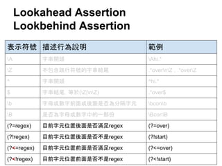 表示符號 描述行為說明 範例
A 字串開頭 Ahi.*
Z 不包含跳行符號的字串結尾 .*overnZ , .*overZ
^ 字串開頭 ^hi.*
$ 字串結尾，等於(Z|nZ) .*over$
b 字母或數字前面或後面是否為分隔字元 bconb
B 是否為字母或數字中的一部份 BconB
(?=regex) 目前字元位置後面是否滿足regex (?=over)
(?!regex) 目前字元位置後面是否不是regex (?!start)
(?<=regex) 目前字元位置前面是否滿足regex (?<=over)
(?<!regex) 目前字元位置前面是否不是regex (?<!start)
Lookahead Assertion
Lookbehind Assertion
 