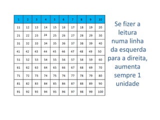 24

Se fizer a
leitura
numa linha
da esquerda
para a direita,
aumenta
sempre 1
unidade

 
