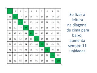 24

Se fizer a
leitura
na diagonal
de cima para
baixo,
aumenta
sempre 11
unidades

 