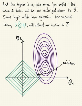 And the higher X is, the more
"poserful"the
second term will be, our rector getcloser to 0.
Same
logic with lasso
regression, the second
term,
yl0j1,
will attractour sector to
↳
mina
=
 