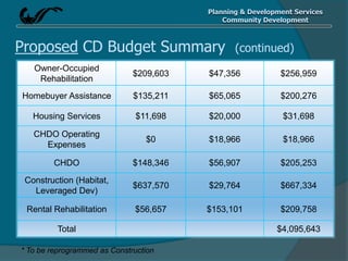 Planning & Development Services
Community Development
Owner-Occupied
Rehabilitation
$209,603 $47,356 $256,959
Homebuyer Assistance $135,211 $65,065 $200,276
Housing Services $11,698 $20,000 $31,698
CHDO Operating
Expenses
$0 $18,966 $18,966
CHDO $148,346 $56,907 $205,253
Construction (Habitat,
Leveraged Dev)
$637,570 $29,764 $667,334
Rental Rehabilitation $56,657 $153,101 $209,758
Total $4,095,643
Proposed CD Budget Summary (continued)
* To be reprogrammed as Construction
 