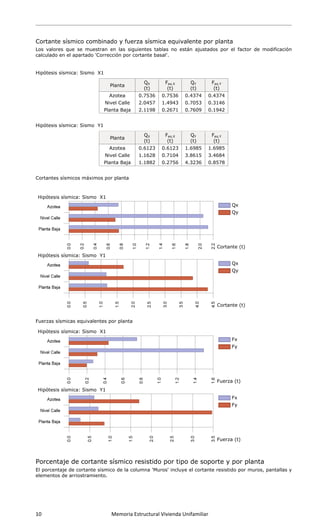  
10 
 
Cort
Los v
calcu
Hipót
Hipót
Corta
Hipó
Hipó
Fuerz
Hipó
Hipó
Porc
El po
elem
tante sís
valores qu
ulado en el
tesis sísmi
tesis sísmi
antes sísm
ótesis sísm
ótesis sísm
zas sísmica
ótesis sísm
ótesis sísm
centaje
orcentaje d
entos de a
       
mico com
ue se mue
apartado
ica: Sismo
ica: Sismo
micos máxim
mica: Sism
mica: Sism
as equival
mica: Sism
mica: Sism
de corta
de cortante
arriostram
             Me
mbinado
estran en
'Correcció
o X1
Pla
Azo
Nivel
Planta
o Y1
Pla
Azo
Nivel
Planta
mos por p
o X1
o Y1
entes por
o X1
o Y1
ante sís
e sísmico d
iento.
emoria Est
y fuerza
las siguie
ón por cort
nta
otea 0
Calle 2
a Baja 2
nta
otea 0
Calle 1
a Baja 1
lanta
planta
smico re
de la colum
tructural V
a sísmica
entes tabla
tante basa
QX
(t)
0.7536 0
2.0457 1
2.1198 0
QX
(t)
0.6123 0
1.1628 0
1.1882 0
esistido p
mna 'Muro
ivienda Un
a equival
as no está
al'.
Feq,X
(t)
0.7536 0
1.4943 0
0.2671 0
Feq,X
(t)
0.6123 1
0.7104 3
0.2756 4
por tipo
os' incluye
nifamiliar
lente por
án ajustad
QY
(t)
.4374 0
.7053 0
.7609 0
QY
(t)
.6985 1
.8615 3
4.3236 0
o de sop
el cortant
r planta
dos por el
Feq,Y
(t)
.4374
.3146
.1942
Feq,Y
(t)
.6985
.4684
.8578
Q
Q
Cortant
Q
Q
Cortant
Fx
Fy
Fuerza
Fx
Fy
Fuerza
orte y p
te resistido
factor de
Qx
Qy
e (t)
Qx
Qy
e (t)
x
y
(t)
x
y
(t)
por plan
o por muro
e modifica
ta
os, pantall
 
ación
as y
 