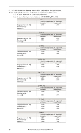  
 
12                      Memoria Estructural Vivienda Unifamiliar   
 
6.1.- Coeficientes parciales de seguridad y coeficientes de combinación
Para cada situación de proyecto y estado límite los coeficientes a utilizar serán:
E.L.U. de rotura. Hormigón: NCh430.Of2008, Dº60:2011
E.L.U. de rotura. Hormigón en cimentaciones: NCh430.Of2008, Dº60:2011
(9-1)
Coeficientes parciales de seguridad
Favorable Desfavorable
Carga permanente (G) 1.400 1.400
Sobrecarga (Q)
Viento (Q)
(9-2 Lr)
Coeficientes parciales de seguridad
Favorable Desfavorable
Carga permanente (G) 1.200 1.200
Sobrecarga (Q) 0.000 1.600
Viento (Q)
(9-2 S)
Coeficientes parciales de seguridad
Favorable Desfavorable
Carga permanente (G) 1.200 1.200
Sobrecarga (Q) 0.000 1.600
Viento (Q)
(9-3 Lr, L)
Coeficientes parciales de seguridad
Favorable Desfavorable
Carga permanente (G) 1.200 1.200
Sobrecarga (Q) 0.000 0.500
Viento (Q)
(9-3 S, L)
Coeficientes parciales de seguridad
Favorable Desfavorable
Carga permanente (G) 1.200 1.200
Sobrecarga (Q) 0.000 0.500
Viento (Q)
(9-3 S, W)
Coeficientes parciales de seguridad
Favorable Desfavorable
Carga permanente (G) 1.200 1.200
Sobrecarga (Q)
Viento (Q) 0.000 0.800
(9-4 Lr)
Coeficientes parciales de seguridad
Favorable Desfavorable
Carga permanente (G) 1.200 1.200
Sobrecarga (Q) 0.000 0.500
Viento (Q) 1.600 1.600
(9-4 S)
Coeficientes parciales de seguridad
Favorable Desfavorable
Carga permanente (G) 1.200 1.200
Sobrecarga (Q) 0.000 0.500
Viento (Q) 1.600 1.600
 