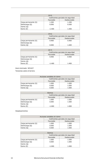  
 
13                      Memoria Estructural Vivienda Unifamiliar   
 
(9-5)
Coeficientes parciales de seguridad
Favorable Desfavorable
Carga permanente (G) 1.200 1.200
Sobrecarga (Q) 0.000 0.500
Viento (Q)
Sismo (E) -1.400 1.400
(9-6)
Coeficientes parciales de seguridad
Favorable Desfavorable
Carga permanente (G) 0.900 0.900
Sobrecarga (Q)
Viento (Q) 0.000 1.600
(9-7)
Coeficientes parciales de seguridad
Favorable Desfavorable
Carga permanente (G) 0.900 0.900
Sobrecarga (Q)
Viento (Q)
Sismo (E) -1.400 1.400
Acero laminado: NCh427
Tensiones sobre el terreno
Acciones variables sin sismo
Coeficientes parciales de seguridad
Favorable Desfavorable
Carga permanente (G) 1.000 1.000
Sobrecarga (Q) 0.000 1.000
Viento (Q) 0.000 1.000
Sísmica
Coeficientes parciales de seguridad
Favorable Desfavorable
Carga permanente (G) 1.000 1.000
Sobrecarga (Q) 0.000 1.000
Viento (Q)
Sismo (E) -1.000 1.000
Desplazamientos
Acciones variables sin sismo
Coeficientes parciales de seguridad
Favorable Desfavorable
Carga permanente (G) 1.000 1.000
Sobrecarga (Q) 0.000 1.000
Viento (Q) 0.000 1.000
Sísmica
Coeficientes parciales de seguridad
Favorable Desfavorable
Carga permanente (G) 1.000 1.000
Sobrecarga (Q) 0.000 1.000
Viento (Q)
Sismo (E) -1.000 1.000
 
