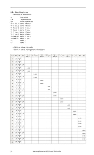  
 
14                      Memoria Estructural Vivienda Unifamiliar   
 
6.2.- Combinaciones
 Nombres de las hipótesis
PP Peso propio
CM Cargas muertas
Qa Sobrecarga de uso
V(+X exc.+) Viento +X exc.+
V(+X exc.-) Viento +X exc.-
V(-X exc.+) Viento -X exc.+
V(-X exc.-) Viento -X exc.-
V(+Y exc.+) Viento +Y exc.+
V(+Y exc.-) Viento +Y exc.-
V(-Y exc.+) Viento -Y exc.+
V(-Y exc.-) Viento -Y exc.-
SX Sismo X
SY Sismo Y
 E.L.U. de rotura. Hormigón
 E.L.U. de rotura. Hormigón en cimentaciones
Comb
.
PP CM Qa
V(+X
exc.+)
V(+X exc.-
)
V(-X
exc.+)
V(-X exc.-
)
V(+Y
exc.+)
V(+Y exc.-
)
V(-Y
exc.+)
V(-Y exc.-
)
SX SY
1
1.40
0
1.40
0
2
1.20
0
1.20
0
3
1.20
0
1.20
0
1.60
0
4
1.20
0
1.20
0
1.600
5
1.20
0
1.20
0
0.50
0
1.600
6
1.20
0
1.20
0
1.600
7
1.20
0
1.20
0
0.50
0
1.600
8
1.20
0
1.20
0
1.600
9
1.20
0
1.20
0
0.50
0
1.600
10
1.20
0
1.20
0
1.600
11
1.20
0
1.20
0
0.50
0
1.600
12
1.20
0
1.20
0
1.600
13
1.20
0
1.20
0
0.50
0
1.600
14
1.20
0
1.20
0
1.600
15
1.20
0
1.20
0
0.50
0
1.600
16
1.20
0
1.20
0
1.600
17
1.20
0
1.20
0
0.50
0
1.600
18
1.20
0
1.20
0
1.600
19
1.20
0
1.20
0
0.50
0
1.600
20
1.20
0
1.20
0
-
1.400
21
1.20
0
1.20
0
0.50
0
-
1.400
22
1.20
0
1.20
0
1.400
23
1.20
0
1.20
0
0.50
0
1.400
24
1.20
0
1.20
0
-
1.400
25
1.20
0
1.20
0
0.50
0
-
1.400
26
1.20
0
1.20
0
1.400
27
1.20
0
1.20
0
0.50
0
1.400
28
0.90
0
0.90
0
 