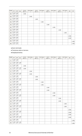  
 
15                      Memoria Estructural Vivienda Unifamiliar   
 
Comb
.
PP CM Qa
V(+X
exc.+)
V(+X exc.-
)
V(-X
exc.+)
V(-X exc.-
)
V(+Y
exc.+)
V(+Y exc.-
)
V(-Y
exc.+)
V(-Y exc.-
)
SX SY
29
0.90
0
0.90
0
1.600
30
0.90
0
0.90
0
1.600
31
0.90
0
0.90
0
1.600
32
0.90
0
0.90
0
1.600
33
0.90
0
0.90
0
1.600
34
0.90
0
0.90
0
1.600
35
0.90
0
0.90
0
1.600
36
0.90
0
0.90
0
1.600
37
0.90
0
0.90
0
-
1.400
38
0.90
0
0.90
0
1.400
39
0.90
0
0.90
0
-
1.400
40
0.90
0
0.90
0
1.400
 Acero laminado
 Tensiones sobre el terreno
 Desplazamientos
Comb
.
PP CM Qa
V(+X
exc.+)
V(+X exc.-
)
V(-X
exc.+)
V(-X exc.-
)
V(+Y
exc.+)
V(+Y exc.-
)
V(-Y
exc.+)
V(-Y exc.-
)
SX SY
1
1.00
0
1.00
0
2
1.00
0
1.00
0
1.00
0
3
1.00
0
1.00
0
1.000
4
1.00
0
1.00
0
1.00
0
1.000
5
1.00
0
1.00
0
1.000
6
1.00
0
1.00
0
1.00
0
1.000
7
1.00
0
1.00
0
1.000
8
1.00
0
1.00
0
1.00
0
1.000
9
1.00
0
1.00
0
1.000
10
1.00
0
1.00
0
1.00
0
1.000
11
1.00
0
1.00
0
1.000
12
1.00
0
1.00
0
1.00
0
1.000
13
1.00
0
1.00
0
1.000
14
1.00
0
1.00
0
1.00
0
1.000
15
1.00
0
1.00
0
1.000
16
1.00
0
1.00
0
1.00
0
1.000
17
1.00
0
1.00
0
1.000
18
1.00
0
1.00
0
1.00
0
1.000
19
1.00
0
1.00
0
-
1.000
20
1.00
0
1.00
0
1.00
0
-
1.000
21
1.00
0
1.00
0
1.000
22
1.00
0
1.00
0
1.00
0
1.000
23
1.00
0
1.00
0
-
1.000
24
1.00
0
1.00
0
1.00
0
-
1.000
 