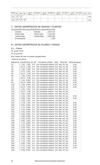  
 
16                      Memoria Estructural Vivienda Unifamiliar   
 
Comb
.
PP CM Qa
V(+X
exc.+)
V(+X exc.-
)
V(-X
exc.+)
V(-X exc.-
)
V(+Y
exc.+)
V(+Y exc.-
)
V(-Y
exc.+)
V(-Y exc.-
)
SX SY
25
1.00
0
1.00
0
1.000
26
1.00
0
1.00
0
1.00
0
1.000
7.- DATOS GEOMÉTRICOS DE GRUPOS Y PLANTAS
Grupo Nombre del grupo Planta Nombre planta Altura Cota
3 Azotea 3 Azotea 2.57 5.47
2 Nivel Calle 2 Nivel Calle 2.30 2.90
1 Planta Baja 1 Planta Baja 0.60 0.60
0 Cimentación 0.00
8.- DATOS GEOMÉTRICOS DE PILARES Y MUROS
8.1.- Pilares
GI: grupo inicial
GF: grupo final
Ang: ángulo del pilar en grados sexagesimales
Datos de los pilares
Referencia Coord(P.Fijo) GI- GF Vinculación exterior Ang. Punto fijo Canto de apoyo
C1 ( 1.62, 1.94) 0-3 Con vinculación exterior 0.0 Esq. inf. izq. 0.40
C2 ( 10.17, 1.94) 0-3 Con vinculación exterior 0.0 Esq. inf. izq. 0.40
C3 ( 1.62, 3.39) 0-3 Con vinculación exterior 0.0 Esq. inf. izq. 0.40
C4 ( 5.75, 3.39) 0-3 Con vinculación exterior 0.0 Esq. inf. izq. 0.50
C5 ( 10.17, 3.39) 0-3 Con vinculación exterior 0.0 Esq. inf. izq. 0.50
C6 ( 1.62, 4.78) 0-3 Con vinculación exterior 0.0 Esq. inf. izq. 0.40
C7 ( 10.17, 4.78) 0-3 Con vinculación exterior 0.0 Esq. inf. izq. 0.50
C8 ( 1.62, 0.00) 0-2 Con vinculación exterior 0.0 Esq. inf. izq. 0.40
C9 ( 10.17, 0.00) 0-2 Con vinculación exterior 0.0 Esq. inf. izq. 0.40
C10 ( 1.62, 6.95) 0-2 Con vinculación exterior 0.0 Esq. inf. izq. 0.70
C11 ( 10.17, 7.25) 0-2 Con vinculación exterior 0.0 Esq. inf. izq. 0.40
C12 ( 1.62, 7.23) 2-3 Sin vinculación exterior 0.0 Esq. inf. izq.
C13 ( 10.17, 7.78) 2-3 Sin vinculación exterior 0.0 Esq. inf. izq.
C14 ( 4.42, 7.69) 2-3 Sin vinculación exterior 9.0 Esq. inf. izq.
C15 ( 3.53, 7.26) 0-2 Con vinculación exterior 9.0 Esq. inf. izq. 0.70
C16 ( 8.08, 7.40) 0-2 Con vinculación exterior -4.0 Esq. inf. izq. 0.40
C17 ( 7.55, 7.97) 2-3 Sin vinculación exterior -4.0 Esq. inf. izq.
C18 ( 5.78, 1.94) 0-3 Con vinculación exterior 0.0 Esq. inf. izq. 0.40
C20 ( 8.40, 0.00) 0-2 Con vinculación exterior 0.0 Esq. inf. izq. 0.30
C21 ( 2.12, 0.00) 0-1 Con vinculación exterior 0.0 Esq. inf. izq. 0.30
C22 ( 4.76, 0.00) 0-1 Con vinculación exterior 0.0 Esq. inf. der. 0.30
C23 ( 3.42, 0.00) 0-2 Con vinculación exterior 0.0 Esq. inf. der. 0.30
C24 ( 0.00, 0.00) 0-1 Con vinculación exterior 0.0 Esq. inf. izq. 0.30
C25 ( 5.80, -0.00) 0-1 Con vinculación exterior 0.0 Esq. inf. izq. 0.40
C27 ( 0.00, 6.18) 0-2 Con vinculación exterior 0.0 Esq. sup. izq. 0.30
C28 ( 0.00, 3.59) 0-2 Con vinculación exterior 0.0 Esq. inf. izq. 0.30
C29 ( 7.14, 0.00) 0-1 Con vinculación exterior 0.0 Esq. inf. izq. 0.30
C30 ( 9.75, 0.00) 0-1 Con vinculación exterior 0.0 Esq. inf. der. 0.30
C36 ( 5.78, 4.81) 0-1 Con vinculación exterior 0.0 Esq. inf. izq. 0.50
C37 ( 5.78, 6.87) 0-1 Con vinculación exterior 0.0 Esq. inf. izq. 0.40
C38 ( -0.00, 1.94) 0-1 Con vinculación exterior 0.0 Esq. inf. izq. 0.30
C39 ( 2.12, 1.94) 0-1 Con vinculación exterior 0.0 Esq. inf. izq. 0.30
C40 ( 3.42, 1.94) 0-1 Con vinculación exterior 0.0 Esq. inf. der. 0.30
C41 ( 4.73, 1.94) 0-1 Con vinculación exterior 0.0 Esq. inf. der. 0.30
C42 ( 7.14, 1.94) 0-1 Con vinculación exterior 0.0 Esq. inf. izq. 0.30
C43 ( 8.40, 1.94) 0-1 Con vinculación exterior 0.0 Esq. inf. izq. 0.30
C44 ( 9.75, 1.94) 0-1 Con vinculación exterior 0.0 Esq. inf. der. 0.30
C45 ( 5.43, 7.58) 0-2 Con vinculación exterior 9.0 Esq. inf. der. 0.70
C46 ( 6.38, 8.02) 2-3 Sin vinculación exterior 9.0 Esq. inf. izq.
 