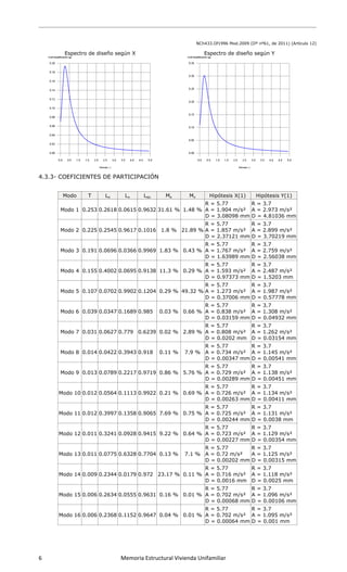  
6 
 
4.3.3
Espe
3- COEFIC
Modo
Modo
Modo 2
Modo 3
Modo 4
Modo 5
Modo 6
Modo 7
Modo 8
Modo 9
Modo 1
Modo 1
Modo 1
Modo 1
Modo 1
Modo 1
Modo 1
       
ectro de dis
CIENTES
T
1 0.253 0
2 0.225 0
3 0.191 0
4 0.155 0
5 0.107 0
6 0.039 0
7 0.031 0
8 0.014 0
9 0.013 0
10 0.012 0
11 0.012 0
12 0.011 0
13 0.011 0
14 0.009 0
15 0.006 0
16 0.006 0
             Me
seño segú
DE PART
Lx L
.2618 0.06
.2545 0.96
.0696 0.03
.4002 0.06
.0702 0.99
.0347 0.16
.0627 0.77
.0422 0.39
.0789 0.22
.0564 0.1
.3997 0.13
.3241 0.09
.0775 0.63
.2344 0.0
.2634 0.05
.2368 0.1
emoria Est
n X
TICIPACIÓ
Ly Lgz
615 0.963
617 0.101
366 0.996
695 0.913
902 0.120
689 0.985
79 0.623
943 0.918
217 0.971
113 0.992
358 0.906
928 0.941
328 0.770
179 0.972
555 0.963
152 0.964
tructural V
ÓN
Mx
2 31.61 %
6 1.8 %
9 1.83 %
8 11.3 %
4 0.29 %
0.03 %
9 0.02 %
0.11 %
9 0.86 %
2 0.21 %
5 7.69 %
5 9.22 %
4 0.13 %
23.17 %
1 0.16 %
7 0.04 %
ivienda Un
NCh
My
% 1.48 %
21.89 %
0.43 %
0.29 %
49.32 %
0.66 %
2.89 %
7.9 %
5.76 %
0.69 %
0.75 %
0.64 %
7.1 %
% 0.11 %
0.01 %
0.01 %
nifamiliar
h433.Of1996
Espectro d
Hipótes
R = 5.77
A = 1.904
D = 3.080
R = 5.77
A = 1.857
D = 2.37
R = 5.77
A = 1.767
D = 1.639
R = 5.77
A = 1.593
D = 0.973
R = 5.77
A = 1.273
D = 0.370
R = 5.77
A = 0.838
D = 0.03
R = 5.77
A = 0.808
D = 0.020
R = 5.77
A = 0.734
D = 0.003
R = 5.77
A = 0.729
D = 0.002
R = 5.77
A = 0.726
D = 0.002
R = 5.77
A = 0.725
D = 0.002
R = 5.77
A = 0.723
D = 0.002
R = 5.77
A = 0.72
D = 0.002
R = 5.77
A = 0.716
D = 0.00
R = 5.77
A = 0.702
D = 0.000
R = 5.77
A = 0.702
D = 0.000
Mod.2009 (D
de diseño
is X(1)
4 m/s²
098 mm
R
A
D
7 m/s²
121 mm
R
A
D
7 m/s²
989 mm
R
A
D
3 m/s²
373 mm
R
A
D
3 m/s²
006 mm
R
A
D
8 m/s²
159 mm
R
A
D
8 m/s²
02 mm
R
A
D
4 m/s²
347 mm
R
A
D
9 m/s²
289 mm
R
A
D
6 m/s²
263 mm
R
A
D
5 m/s²
244 mm
R
A
D
3 m/s²
227 mm
R
A
D
m/s²
202 mm
R
A
D
6 m/s²
16 mm
R
A
D
2 m/s²
068 mm
R
A
D
2 m/s²
064 mm
R
A
D
Dº nº61, de 2
según Y
Hipótesis
R = 3.7
A = 2.973
D = 4.8103
R = 3.7
A = 2.899
D = 3.7021
R = 3.7
A = 2.759
D = 2.5603
R = 3.7
A = 2.487
D = 1.5203
R = 3.7
A = 1.987
D = 0.5777
R = 3.7
A = 1.308
D = 0.0493
R = 3.7
A = 1.262
D = 0.0315
R = 3.7
A = 1.145
D = 0.0054
R = 3.7
A = 1.138
D = 0.0045
R = 3.7
A = 1.134
D = 0.0041
R = 3.7
A = 1.131
D = 0.0038
R = 3.7
A = 1.129
D = 0.0035
R = 3.7
A = 1.125
D = 0.0031
R = 3.7
A = 1.118
D = 0.0025
R = 3.7
A = 1.096
D = 0.0010
R = 3.7
A = 1.095
D = 0.001
2011) (Artícul
Y(1)
m/s²
36 mm
m/s²
19 mm
m/s²
38 mm
m/s²
3 mm
m/s²
78 mm
m/s²
32 mm
m/s²
54 mm
m/s²
41 mm
m/s²
51 mm
m/s²
11 mm
m/s²
8 mm
m/s²
54 mm
m/s²
15 mm
m/s²
5 mm
m/s²
06 mm
m/s²
mm
 
lo 12)
 
