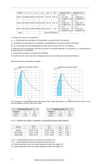  
7 
 
T: Pe
Lx, Ly
Lgz: C
Mx, M
R: Re
cálcu
A: Ac
D: Co
Repre
Se re
que s
Hip
m
M
4.3.4
P
c.d.m
c.d.r
eX: E
eY: E
Modo
Modo 1
Modo 1
Modo 1
Total
eriodo de v
y: Coeficie
Coeficiente
My: Porcen
elación ent
ulo obtenid
celeración
oeficiente
esentación
Espe
epresenta
se desplaz
Hipót
pótesis
modal
odo 1
4- CENTR
Planta
Azotea
Nivel Calle
Planta Baja
m.: Coorde
r.: Coorden
Excentricid
Excentricid
       
T
17 0.006 0
18 0.004 0
19 0.003 0
vibración e
ntes de pa
e de partic
taje de ma
tre la acel
da sin duct
de cálculo
del modo.
n de los pe
ectro de dis
el rango d
za más del
tesis Sismo
T
(s)
0.253
RO DE MA
e
a
enadas del
nadas del
dad del cen
ad del cen
             Me
Lx L
.2444 0.07
.2546 0.16
.2356 0.00
en segundo
articipación
cipación no
asa despla
eración de
tilidad.
o, incluyen
Equivale
eriodos mo
seño segú
de periodo
30% de la
o X1
A
(g)
0.194
ASA Y RIG
c.d.m.
(m)
(6.03, 5.1
(5.91, 3.4
(5.83, 5.2
l centro de
centro de
ntro de ma
ntro de ma
emoria Est
Ly Lgz
723 0.967
612 0.953
028 0.971
os.
n normaliz
ormalizado
azada por c
e cálculo u
ndo la duct
al desplaz
odales
n X
s abarcado
a masa:
4
GIDEZ, EX
9)
49)
27)
e masas de
rigidez de
asas respe
asas respec
tructural V
Mx
0.55 %
5 0.02 %
8 5.62 %
94.66 %
zados en ca
o correspon
cada modo
usando la d
tilidad.
zamiento m
o por los m
Hipó
mo
Mod
XCENTRIC
c.d.r
(m)
(6.00, 5
(5.26, 7
(5.71, 6
e la planta
la planta
cto al cent
cto al cent
ivienda Un
My
0.04 %
0.01 %
0 %
% 99.98 %
ada direcc
ndiente al
o en cada
ductilidad
máximo de
modos estu
Hipótes
ótesis
odal
do 5
CIDADES
.
.07)
.39)
.65)
a (X,Y)
(X,Y)
tro de rigid
tro de rigid
nifamiliar
Hipótes
R = 5.77
A = 0.7 m
D = 0.000
R = 5.77
A = 0.694
D = 0.000
R = 5.77
A = 0.69
D = 0.000
ción del an
grado de
dirección d
asignada a
el grado de
Espectro d
udiados, c
sis Sismo
T
(s)
0.107
POR PLA
eX
(m)
0.03
0.64 -
0.12 -
dez (X)
dez (Y)
is X(1)
m/s²
057 mm
R
A
D
4 m/s²
03 mm
R
A
D
m/s²
018 mm
R
A
D
álisis.
libertad ro
del análisis
a la estruc
e libertad d
de diseño
con indicac
Y1
A
(g)
0.203
NTA
eY
(m)
0.11
-3.90
-1.38
Hipótesis
R = 3.7
A = 1.093
D = 0.0008
R = 3.7
A = 1.083
D = 0.0004
R = 3.7
A = 1.077
D = 0.0002
otacional.
s.
ctura y la a
dinámico.
según Y
ción de los
Y(1)
m/s²
89 mm
m/s²
47 mm
m/s²
28 mm
aceleració
s modos en
 
n de
n los
 
