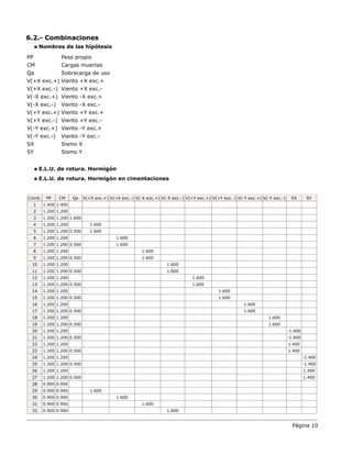 Página 10
6.2.- Combinaciones
Nombres de las hipótesis
PP Peso propio
CM Cargas muertas
Qa Sobrecarga de uso
V(+X exc.+) Viento +X exc.+
V(+X exc.-) Viento +X exc.-
V(-X exc.+) Viento -X exc.+
V(-X exc.-) Viento -X exc.-
V(+Y exc.+) Viento +Y exc.+
V(+Y exc.-) Viento +Y exc.-
V(-Y exc.+) Viento -Y exc.+
V(-Y exc.-) Viento -Y exc.-
SX Sismo X
SY Sismo Y
E.L.U. de rotura. Hormigón
E.L.U. de rotura. Hormigón en cimentaciones
Comb. PP CM Qa V(+X exc.+) V(+X exc.-) V(-X exc.+) V(-X exc.-) V(+Y exc.+) V(+Y exc.-) V(-Y exc.+) V(-Y exc.-) SX SY
1 1.400 1.400
2 1.200 1.200
3 1.200 1.200 1.600
4 1.200 1.200 1.600
5 1.200 1.200 0.500 1.600
6 1.200 1.200 1.600
7 1.200 1.200 0.500 1.600
8 1.200 1.200 1.600
9 1.200 1.200 0.500 1.600
10 1.200 1.200 1.600
11 1.200 1.200 0.500 1.600
12 1.200 1.200 1.600
13 1.200 1.200 0.500 1.600
14 1.200 1.200 1.600
15 1.200 1.200 0.500 1.600
16 1.200 1.200 1.600
17 1.200 1.200 0.500 1.600
18 1.200 1.200 1.600
19 1.200 1.200 0.500 1.600
20 1.200 1.200 -1.400
21 1.200 1.200 0.500 -1.400
22 1.200 1.200 1.400
23 1.200 1.200 0.500 1.400
24 1.200 1.200 -1.400
25 1.200 1.200 0.500 -1.400
26 1.200 1.200 1.400
27 1.200 1.200 0.500 1.400
28 0.900 0.900
29 0.900 0.900 1.600
30 0.900 0.900 1.600
31 0.900 0.900 1.600
32 0.900 0.900 1.600
 