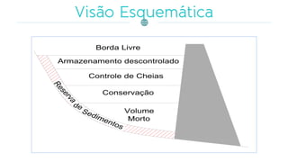 Reserva
de
Sedimentos
Volume
Morto
Conservação
Controle de Cheias
Armazenamento descontrolado
Borda Livre
 