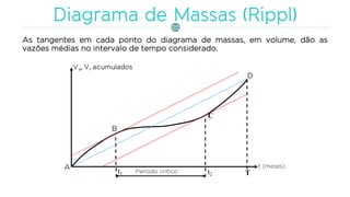 As tangentes em cada ponto do diagrama de massas, em volume, dão as
vazões médias no intervalo de tempo considerado.
 