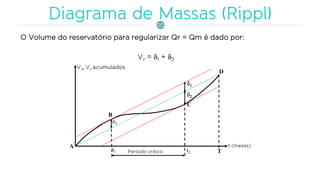 O Volume do reservatório para regularizar Qr = Qm é dado por:
 