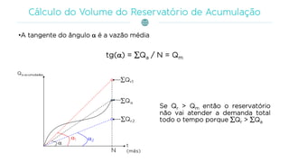 •A tangente do ângulo  é a vazão média
tg() = Qa / N = Qm
Se Qr > Qm então o reservatório
não vai atender a demanda total
todo o tempo porque Qr > Qa
 