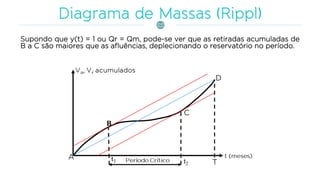Supondo que y(t) = 1 ou Qr = Qm, pode-se ver que as retiradas acumuladas de
B a C são maiores que as afluências, deplecionando o reservatório no período.
 