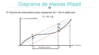 O Volume do reservatório para regularizar Qr = Qm é dado por:
Vr = 1 + 2
 