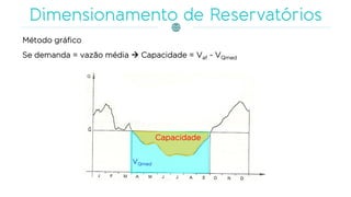 Método gráfico
Se demanda = vazão média  Capacidade = Vaf - VQmed
VQmed
Capacidade
 