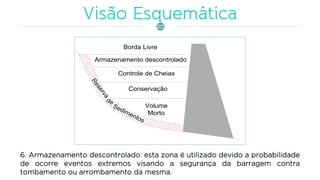 6. Armazenamento descontrolado: esta zona é utilizado devido a probabilidade
de ocorre eventos extremos visando a segurança da barragem contra
tombamento ou arrombamento da mesma.
Reservade
Sedimentos
Volume
Morto
Conservação
Controle de Cheias
Armazenamento descontrolado
Borda Livre
 
