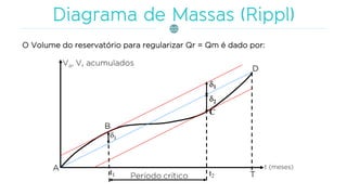 O Volume do reservatório para regularizar Qr = Qm é dado por:
 