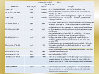 DELIBERAÇÃO N.º 16 2008 CME Estabelece diretrizes para tramitação dos processos de recursos
para contestação de avaliação de alunos da Rede Pública do
Sistema Municipal de Ensino, impetrados por seus responsáveis.
PORTARIA Nº 14 2014 SME Estabelece procedimentos para legitimar a documentação dos
alunos concluintes do ensino fundamental da rede pública do
Sistema Municipal de Ensino
 