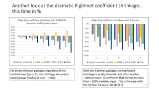 Another look at the dramatic R glmnet coefficient shrinkage…
this time in %
15
For all the mention package, regardless of the
Lambda level (up to 5), the shrinkage was pretty
small (always much less than – 7.0%).
With the R glmnet package, the coefficient
shrinkage is pretty dramatic and often reaches
– 80% or more. A coefficient that shrinks by more
than – 100% switches signs. This is the case with
the 10 Year Treasury rate (t10L1).
 