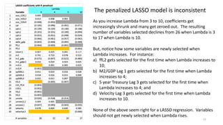 22
The penalized LASSO model is inconsistent
As you increase Lambda from 3 to 10, coefficients get
increasingly shrunk and many get zeroed out. The resulting
number of variables selected declines from 26 when Lambda is 3
to 17 when Lambda is 10.
But, notice how some variables are newly selected when
Lambda increases. For instance:
a) ffL2 gets selected for the first time when Lambda increases to
10;
b) M2/GDP Lag 1 gets selected for the first time when Lambda
increases to 4;
c) 5 year Treasury Lag 3 gets selected for the first time when
Lambda increases to 4; and
d) Velocity Lag 3 gets selected for the first time when Lambda
increases to 10.
None of the above seem right for a LASSO regression. Variables
should not get newly selected when Lambda rises.
 