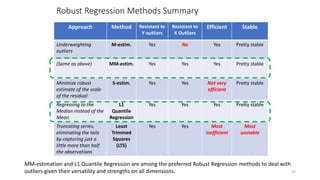 Robust Regression Methods Summary
32
Approach Method Resistant to
Y outliers
Resistant to
X Outliers
Efficient Stable
Underweighting
outliers
M-estim. Yes No Yes Pretty stable
(Same as above) MM-estim. Yes Yes Yes Pretty stable
Minimize robust
estimate of the scale
of the residual
S-estim. Yes Yes Not very
efficient
Pretty stable
Regressing to the
Median instead of the
Mean
L1
Quantile
Regression
Yes Yes Yes Pretty stable
Truncating series,
eliminating the tails
by capturing just a
little more than half
the observations
Least
Trimmed
Squares
(LTS)
Yes Yes Most
inefficient
Most
unstable
MM-estimation and L1 Quantile Regression are among the preferred Robust Regression methods to deal with
outliers given their versatility and strengths on all dimensions.
 