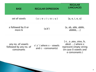 BASE REGULAR EXPRESSION
REGULAR
LANGUAGES
set of vovels ( a ∪ e ∪ i ∪ o ∪ u ) {a, e, i, o, u}
a followed by 0 or
more b
(a.b*)
{a, ab, abb, abbb,
abbbb,….}
any no. of vowels
followed by any no. of
consonants
v*.c* ( where v – vowels
and c – consonants)
{ ε , a ,aou, aiou, b,
abcd…..} where ε
represent empty string
(in case 0 vowels and
o consonants )
4
 