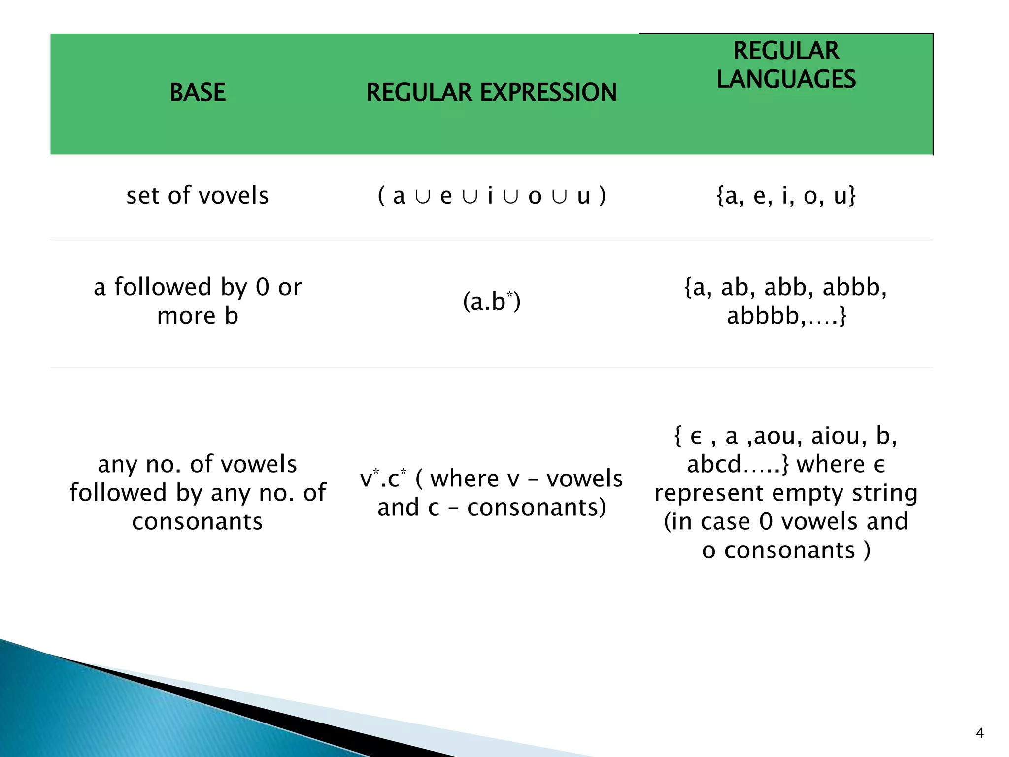 BASE REGULAR EXPRESSION
REGULAR
LANGUAGES
set of vovels ( a ∪ e ∪ i ∪ o ∪ u ) {a, e, i, o, u}
a followed by 0 or
more b
(a.b*)
{a, ab, abb, abbb,
abbbb,….}
any no. of vowels
followed by any no. of
consonants
v*.c* ( where v – vowels
and c – consonants)
{ ε , a ,aou, aiou, b,
abcd…..} where ε
represent empty string
(in case 0 vowels and
o consonants )
4
 