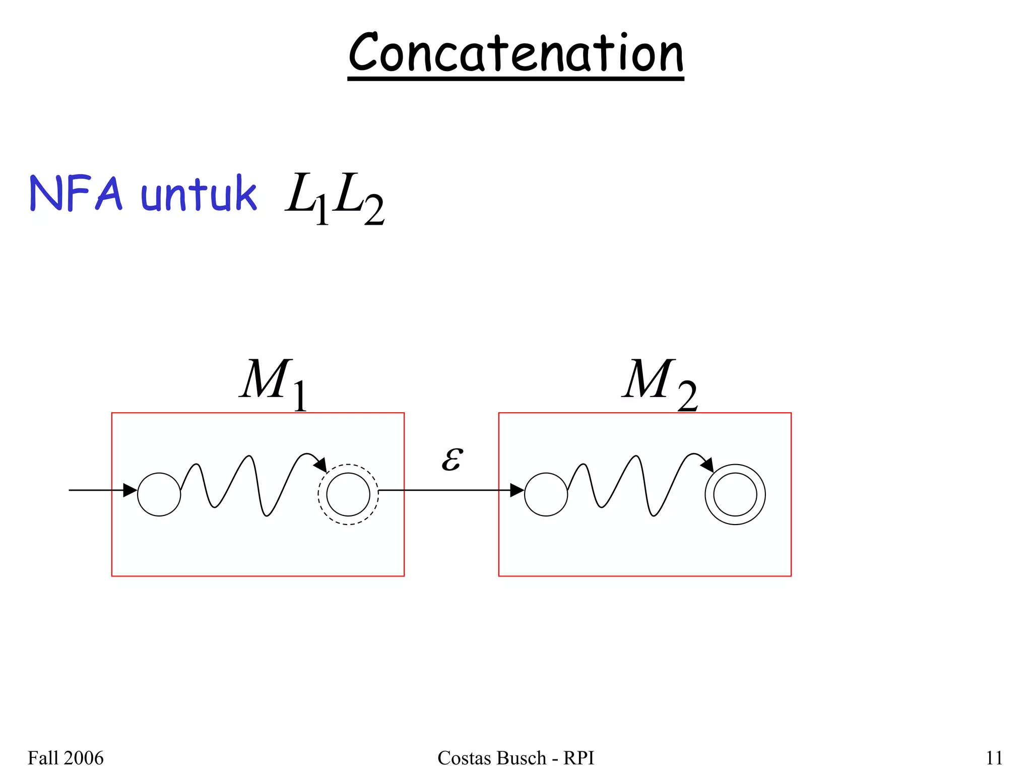 Fall 2006 Costas Busch - RPI 11 
Concatenation 
NFA untuk L1L2 
M1 M2 
 
 