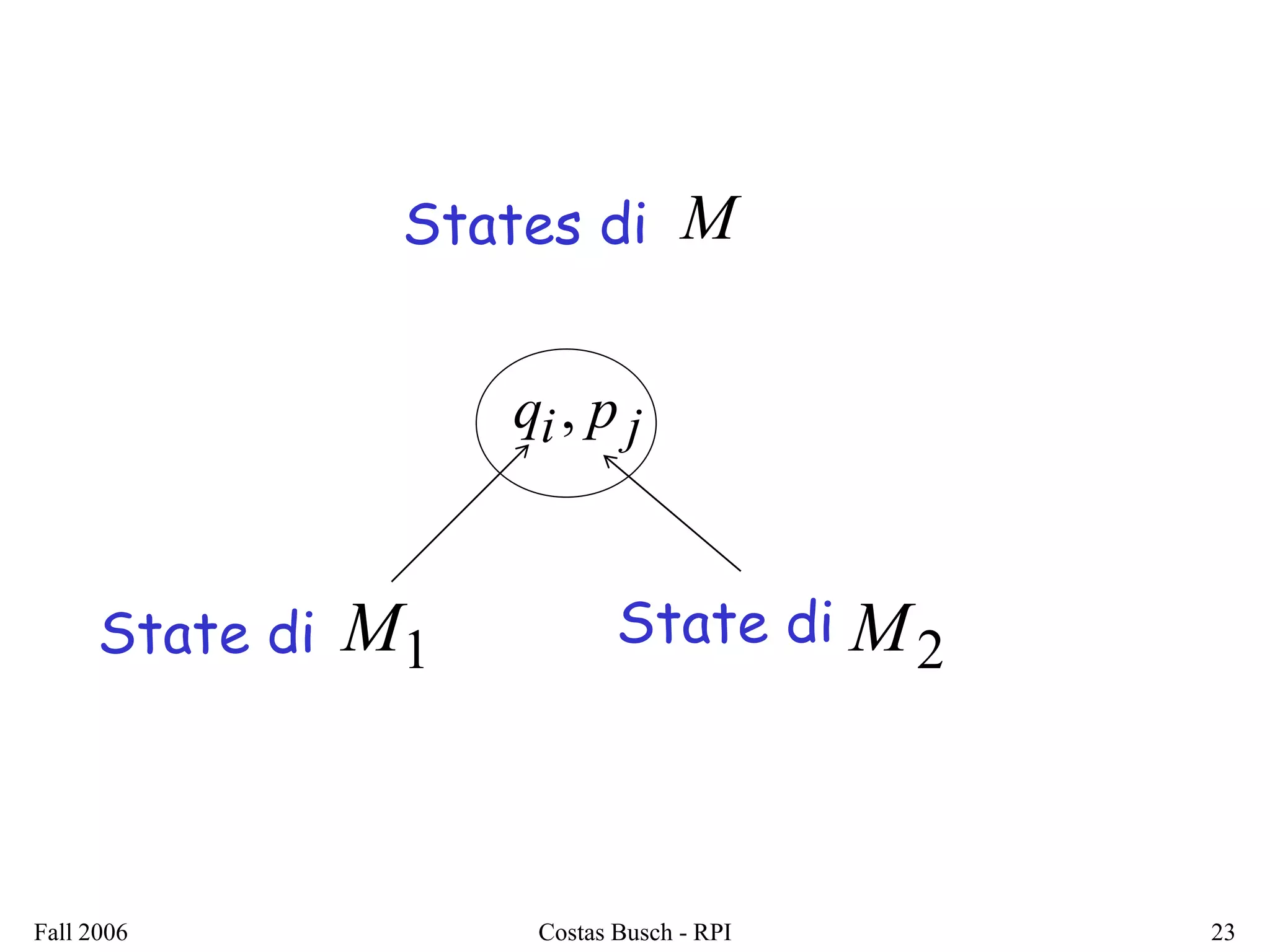 Fall 2006 Costas Busch - RPI 23 
States di M 
qi , p j 
State di M1 State di M2 
 