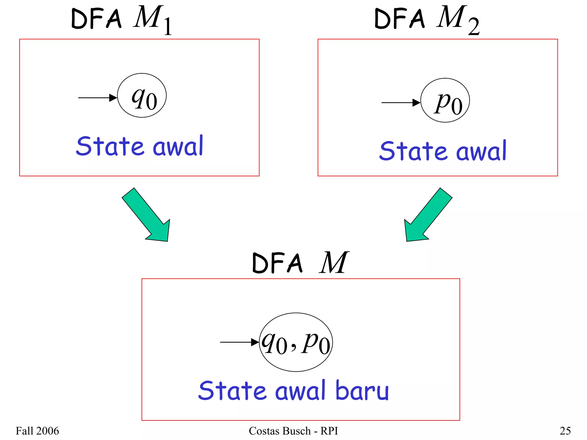 Fall 2006 Costas Busch - RPI 25 
q0 
State awal 
p0 
State awal 
State awal baru 
q0, p0 
DFA M1 DFA M2 
DFA M 
 