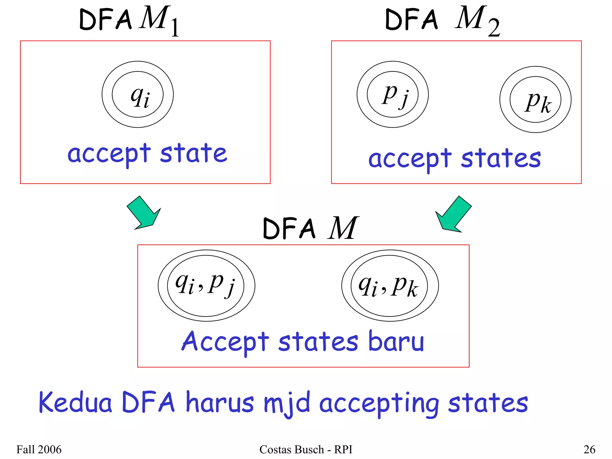 Fall 2006 Costas Busch - RPI 26 
qi 
accept state 
p j 
accept states 
Accept states baru 
qi , p j 
pk 
qi , pk 
DFA M1 DFA M2 
DFA M 
Kedua DFA harus mjd accepting states 
 