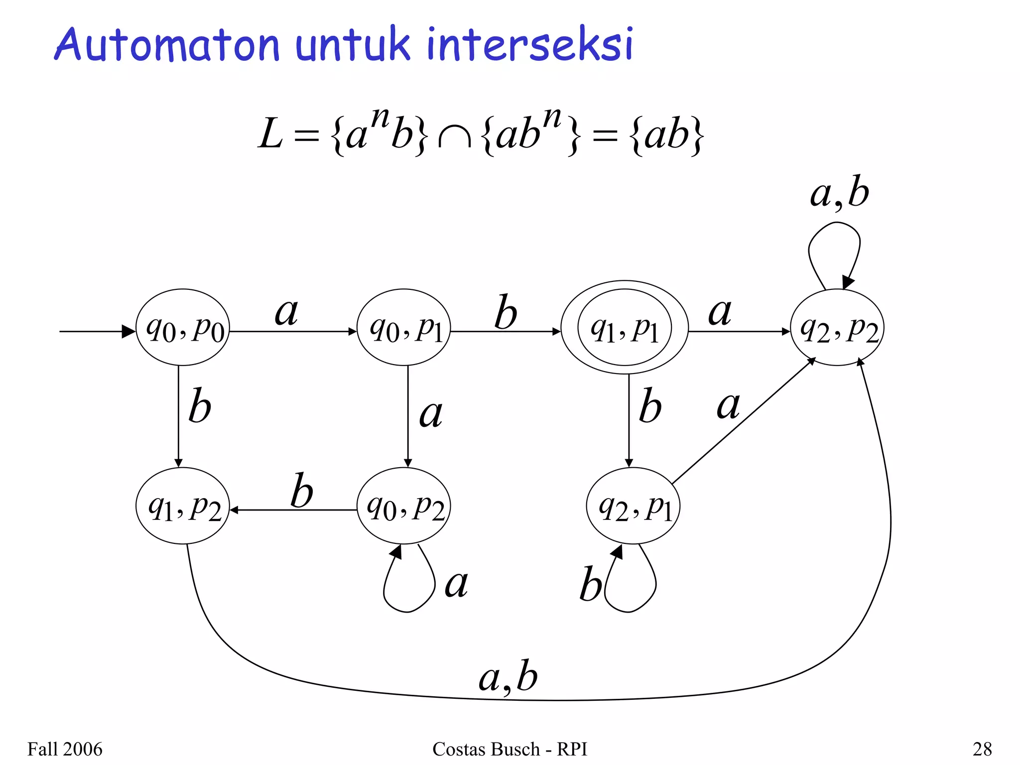 Fall 2006 Costas Busch - RPI 28 
q0, p0 
Automaton untuk interseksi 
L {a b} {ab } {ab} n n    
a q0, p1 
q1, p2 
b 
b a q1, p1 
q0, p2 
a 
q2, p1 
q2, p2 
b 
a,b 
a 
b 
a,b 
b 
a 
 